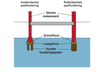 De Amsterdamse en de Rotterdamse Fundering